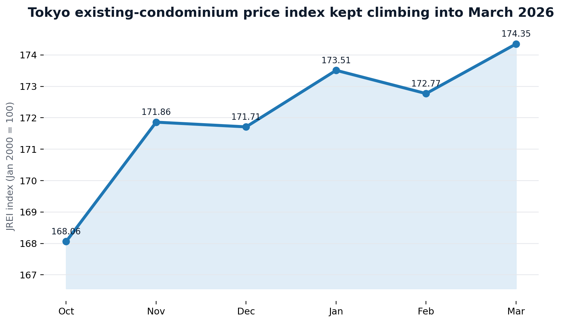 JREI Tokyo existing condominium index chart 2026