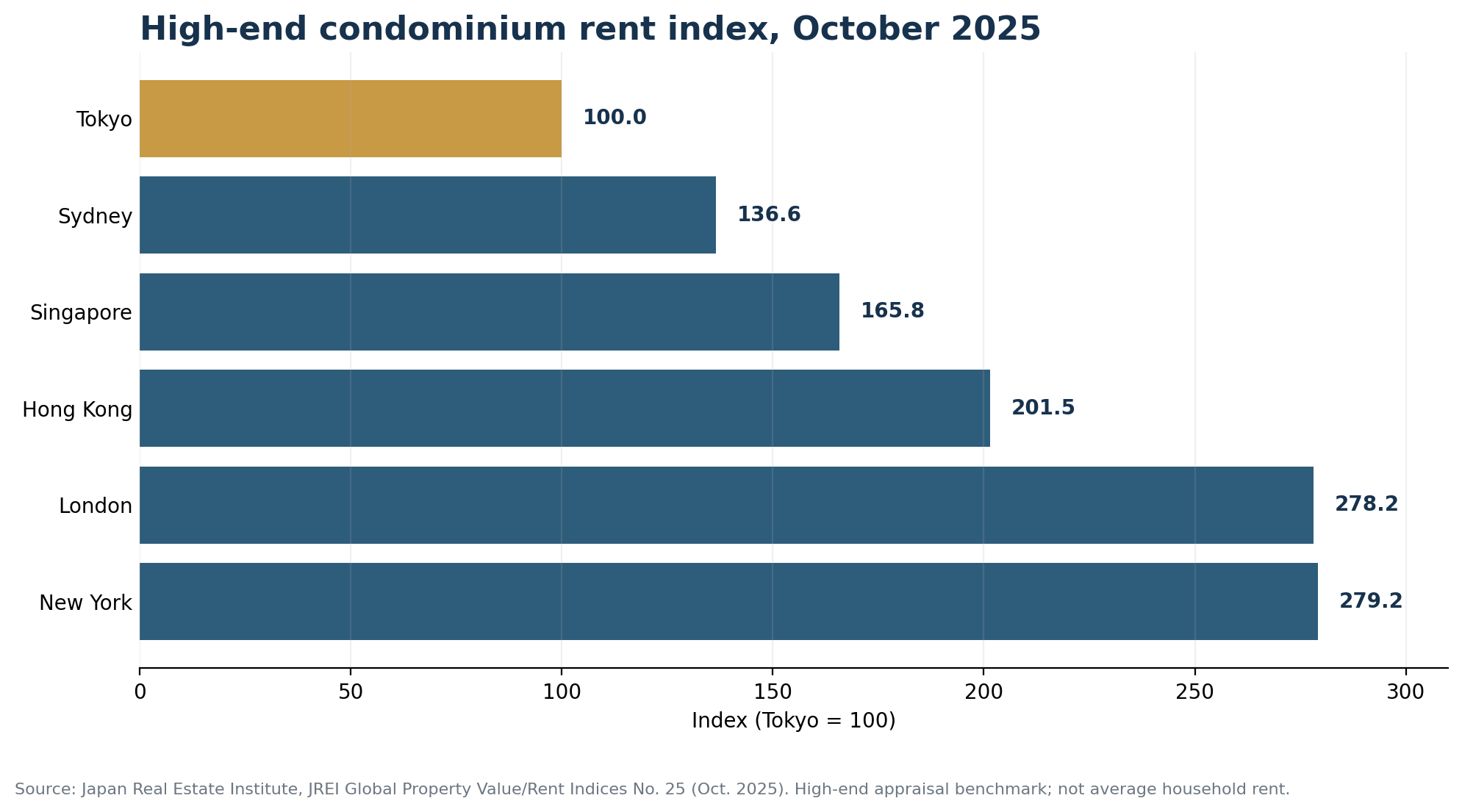 High-end condominium rent index showing Tokyo at 100 and higher levels in Sydney, Singapore, Hong Kong, London and New York